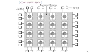 21
Interconnect Resources
Logic Block
I/O Cell
CONCEPTUAL FPGA
 