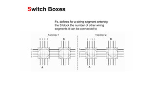 Switch Boxes
Fs, defines for a wiring segment entering
the S block the number of other wiring
segments it can be connected to
 