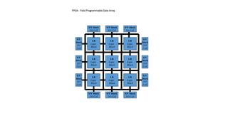 LB
Logic
Block
LB
Logic
Block
LB
Logic
Block
LB
Logic
Block
LB
Logic
Block
LB
Logic
Block
LB
Logic
Block
LB
Logic
Block
LB
Logic
Block
S/V
block
I/O
Cell
S/V
block
I/O
Cell
S/V
block
I/O
Cell
S/V
block
I/O
Cell
S/V
block
I/O
Cell
S/V
block
I/O
Cell
S/V block
I/O Cell
S/V block
I/O Cell
S/V block
I/O Cell
S/V block
I/O Cell
S/V block
I/O Cell
S/V block
I/O Cell
FPGA - Field Programmable Gate Array
 