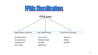 3
Implementation Architecture Logic Implementation Interconnect Technology
Symmetrical Array
Row based Array
Hierarchial PLD
Sea of Gates
Look Up table
Multiplexer based
PLD Block
NAND Gates
Static Ram
Antifuse
E/EPROM
FPGA types
 