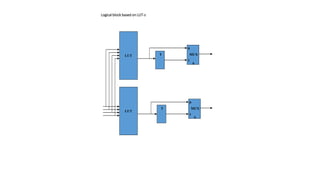 LUT
LUT
S
MUX
0
1
S
MUX
0
1
T
T
Logical block based on LUT-s
 