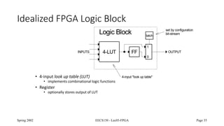 Spring 2002 EECS150 - Lec05-FPGA Page 35
Idealized FPGA Logic Block
• 4-input look up table (LUT)
• implements combinational logic functions
• Register
• optionally stores output of LUT
4-LUT FF
1
0
latch
Logic Block set by configuration
bit-stream
4-input "look up table"
OUTPUT
INPUTS
 