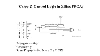 x y COUT
0
0
1
1
0
1
0
1
y
y
CIN
CIN
Propagate = x  y
Generate = y
Sum= Propagate  CIN = x  y  CIN
x
y
Carry & Control Logic in Xilinx FPGAs
 