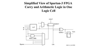 Simplified View of Spartan-3 FPGA
Carry and Arithmetic Logic in One
Logic Cell
 