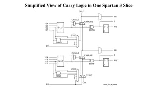 Simplified View of Carry Logic in One Spartan 3 Slice
 