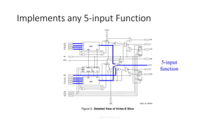 Xilinx FPGAs - 47
Implements any 5-input Function
5-input
function
 