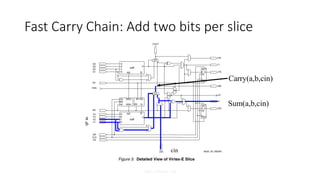 Xilinx FPGAs - 49
Fast Carry Chain: Add two bits per slice
Sum(a,b,cin)
Carry(a,b,cin)
a
b
cin
 