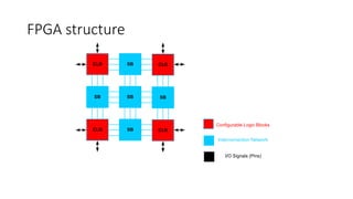 FPGA structure
CLB SB
SB SB
CLB
SB
CLB SB CLB
Configurable Logic Blocks
Interconnection Network
I/O Signals (Pins)
 