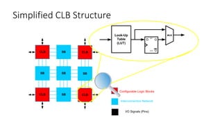 Simplified CLB Structure
CLB SB
SB SB
CLB
SB
CLB SB CLB
Configurable Logic Blocks
Interconnection Network
I/O Signals (Pins)
Look-Up
Table
(LUT)
Q
Q
SET
CLR
D
MUX
 