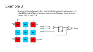 Example 3
• Determine the configuration bits for the following circuit implementation in
a 2x2 FPGA, with I/O constraints as shown in the following figure. Assume
2-input LUTs in each CLB.
CLB0 SB0
SB1 SB2
CLB1
SB3
CLB2 SB4 CLB3
Input1
Input2
Output
Input3
Q
Q
SET
CLR
D
Input1
Input2
Input3
Output
 