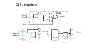 CLBs required
Q
Q
SET
CLR
D
Input1
Input2
Input3
Output
CLB 1 CLB 2
Q
Q
SET
CLR
D
MUX
Input1
Input2
0
0
0
1
Configuration bits
O
1 Q
Q
SET
CLR
D
MUX
O
Input3
0
1
1
0
Configuration bits
Output
0
 