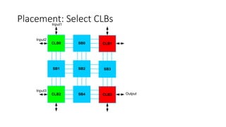 Placement: Select CLBs
CLB0 SB0
SB1 SB2
CLB1
SB3
CLB2 SB4 CLB3
Input1
Input2
Output
Input3
 