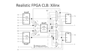 Realistic FPGA CLB: Xilinx
 