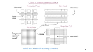 8
Row-based
Interconnect
Logic Block
PLD Block
Interconnect
overlayed
on Logic
Blocks
Logic
Block
Interconnect
Sea-of-Gates
Hierarchical PLD
Interconnect
Symmetrical Array
Classes of common commercial FPGA
Various Block Architecture & Routing Architecture
 