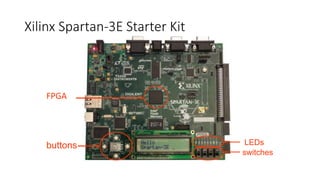 Xilinx Spartan-3E Starter Kit
FPGA
switches
buttons LEDs
 