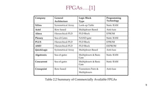 9
Company General
Architecture
Logic Block
Type
Programming
Technology
Xilinx Symmetrical Array Look-up Table Static RAM
Actel Row-based Multiplexer-Based Anti-fuse
Altera Hierarchical-PLD PLD Block EPROM
Plessey Sea-of-Gates NAND-gate Static RAM
PLUS Hierarchical-PLD PLD Block EPROM
AMD Hierarchical-PLD PLD Block EEPROM
QuickLogic Symmetrical Array Multiplexer-Based Anti-fuse
Algotronix Sea-of-gates Multiplexers & Basic
Gate
Static RAM
Concurrent Sea-of-gates Multiplexers & Basic
Gate
Static RAM
Crosspoint Row-based Transistors Pairs &
Multiplexers
Anti-fuse
FPGAs….[1]
Table 2.2 Summary of Commercially Available FPGAs
 