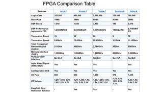 Features Artix-7 Kintex-7 Virtex-7 Spartan-6 Virtex-6
Logic Cells 352,000 480,000 2,000,000 150,000 760,000
BlockRAM 19Mb 34Mb 68Mb 4.8Mb 38Mb
DSP Slices 1,040 1,920 3,600 180 2,016
DSP Performance
(symmetric FIR)
1,248GMACS 2,845GMACS 5,335GMACS 140GMACS
2,419GMA
CS
Transceiver Count 16 32 96 8 72
Transceiver Speed 6.6Gb/s 12.5Gb/s 28.05Gb/s 3.2Gb/s 11.18Gb/s
Total Transceiver
Bandwidth (full
duplex)
211Gb/s 800Gb/s 2,784Gb/s 50Gb/s 536Gb/s
Memory Interface
(DDR3)
1,066Mb/s 1,866Mb/s 1,866Mb/s 800Mb/s 1,066Mb/s
PCI Express®
Interface
Gen2x4 Gen2x8 Gen3x8 Gen1x1 Gen2x8
Agile Mixed Signal
(AMS)/XADC
Yes Yes Yes Yes
Configuration AES Yes Yes Yes Yes Yes
I/O Pins 600 500 1,200 576 1,200
I/O Voltage
1.2V, 1.35V, 1.5V,
1.8V, 2.5V, 3.3V
1.2V, 1.35V, 1.5V,
1.8V, 2.5V, 3.3V
1.2V, 1.35V, 1.5V,
1.8V, 2.5V, 3.3V
1.2V, 1.5V,
1.8V, 2.5V,
3.3V
1.2V, 1.5V,
1.8V, 2.5V
EasyPath Cost
Reduction Solution
- Yes Yes - Yes
FPGA Comparison Table
 