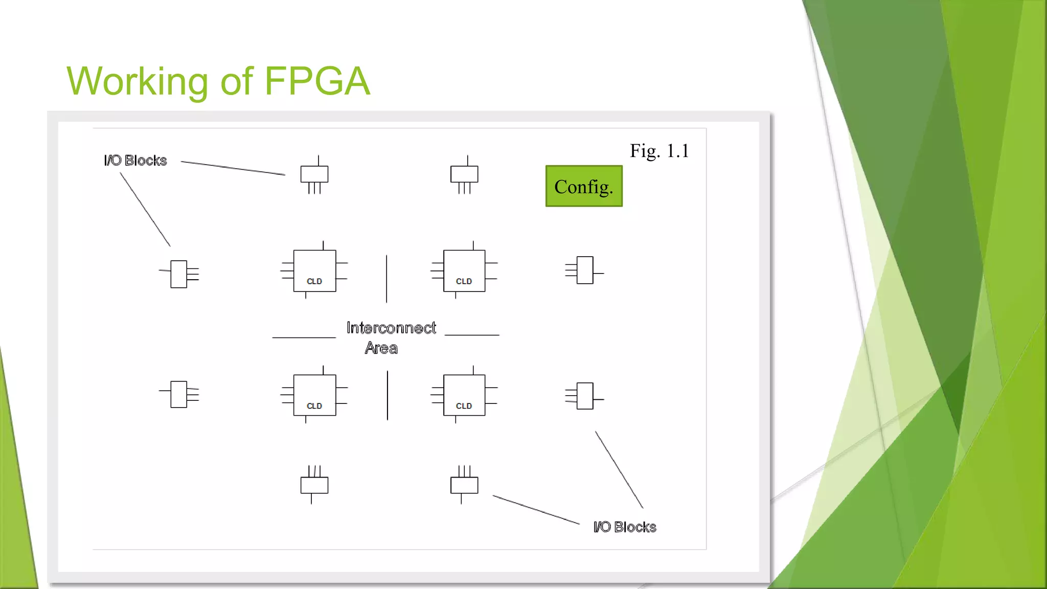Working of FPGA Fig. 1.1 Config. 