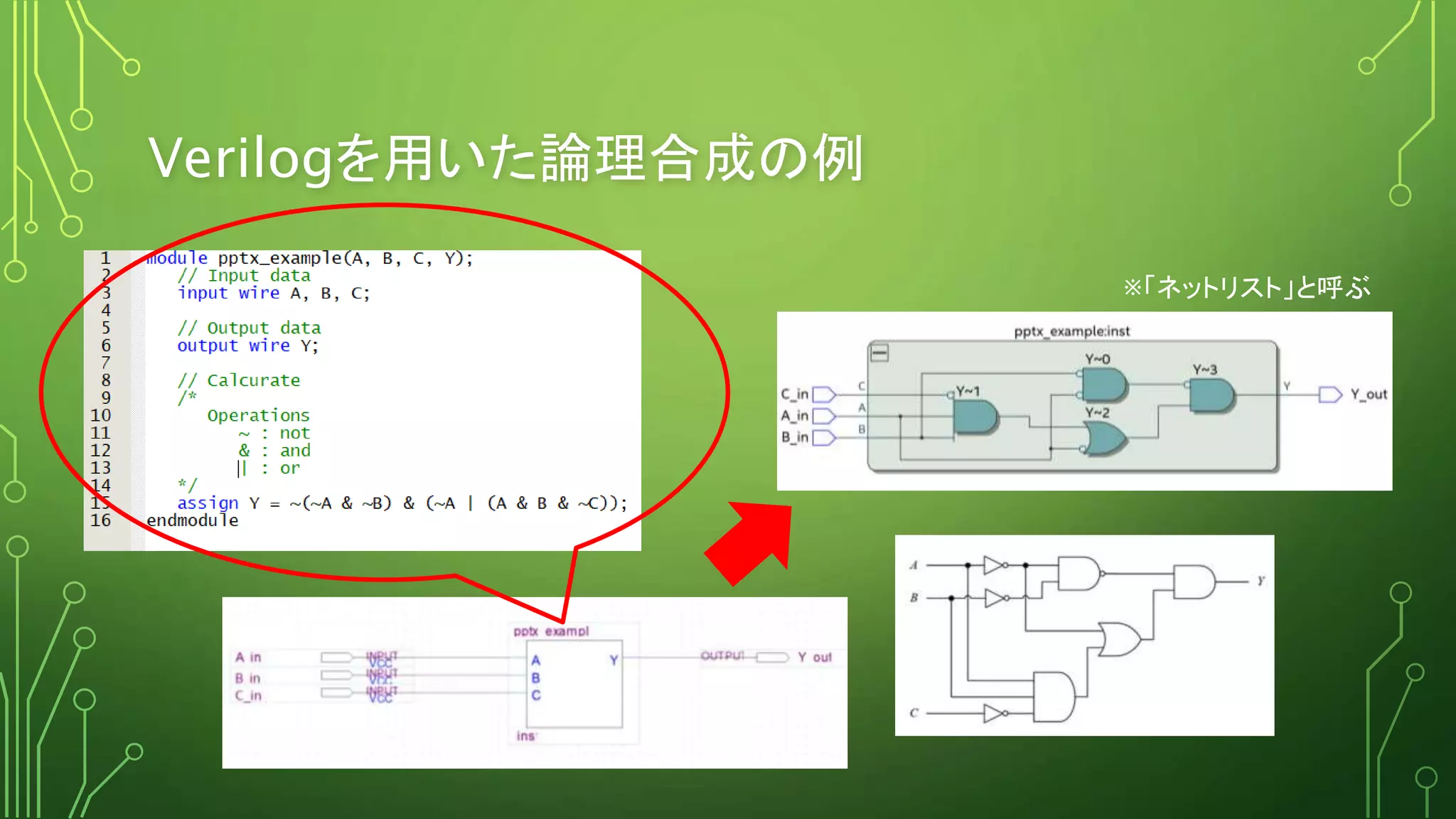 Verilogを用いた論理合成の例
※「ネットリスト」と呼ぶ
 