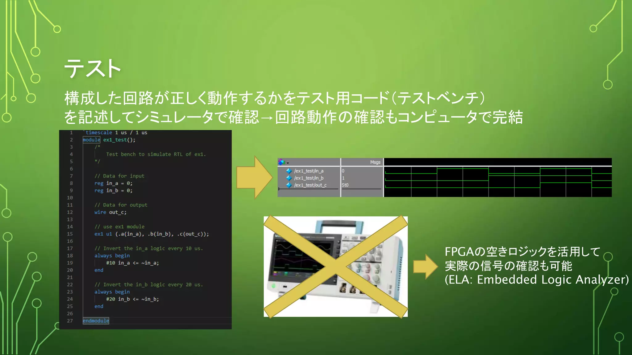 テスト
構成した回路が正しく動作するかをテスト用コード（テストベンチ）
を記述してシミュレータで確認→回路動作の確認もコンピュータで完結
FPGAの空きロジックを活用して
実際の信号の確認も可能
(ELA: Embedded Logic Analyzer)
 