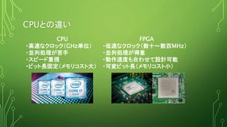 CPUとの違い
CPU
・高速なクロック（GHz単位）
・並列処理が苦手
・スピード重視
・ビット長固定（メモリコスト大）
FPGA
・低速なクロック（数十～数百MHz）
・並列処理が得意
・動作速度も合わせて設計可能
・可変ビット長（メモリコスト小）
 