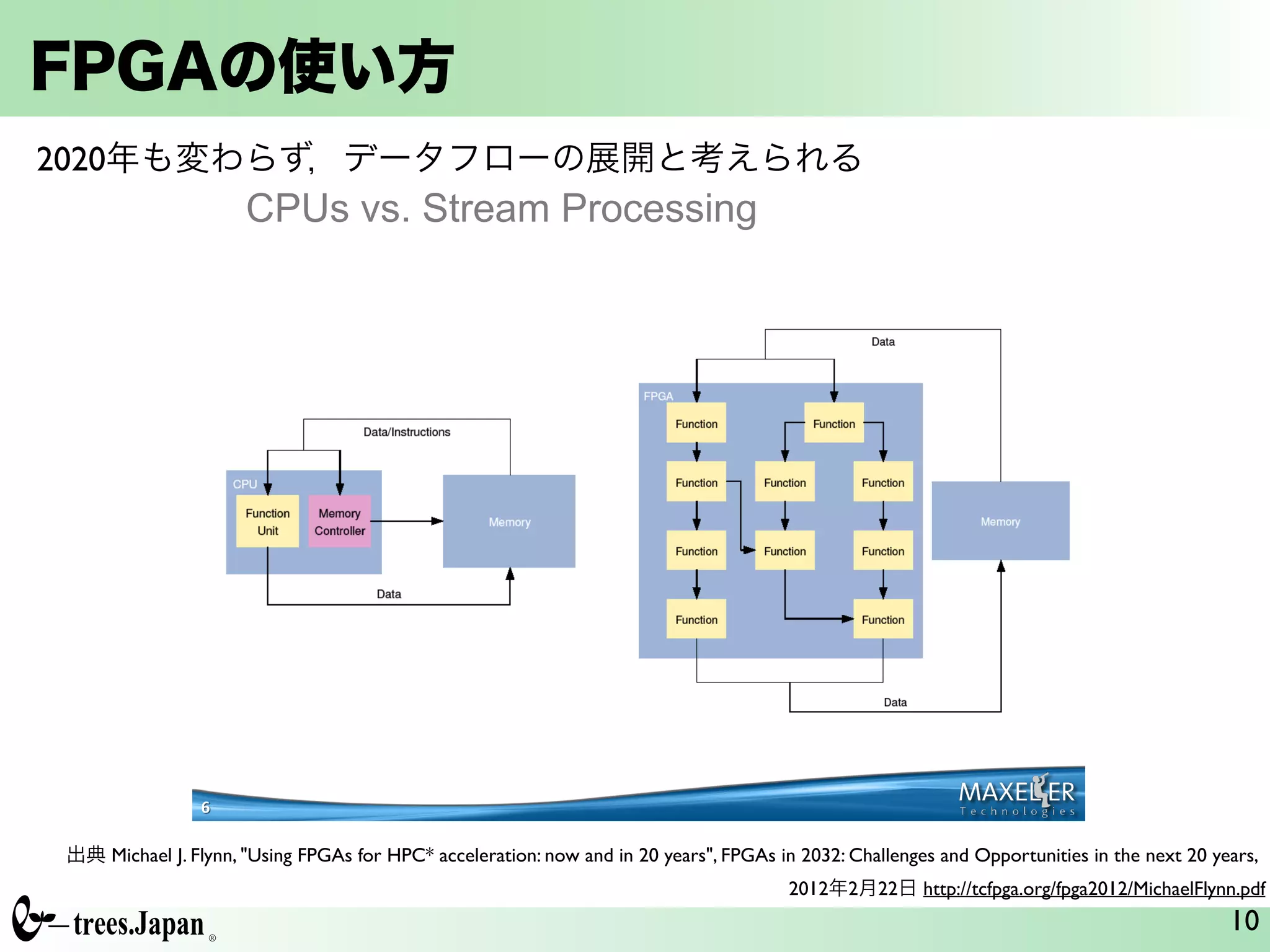 FPGAの使い方
10
CPUs vs. Stream Processing
6
2020年も変わらず，データフローの展開と考えられる
出典 Michael J. Flynn, "Using FPGAs for HPC* acceleration: now and in 20 years", FPGAs in 2032: Challenges and Opportunities in the next 20 years,	

2012年2月22日 http://tcfpga.org/fpga2012/MichaelFlynn.pdf
 