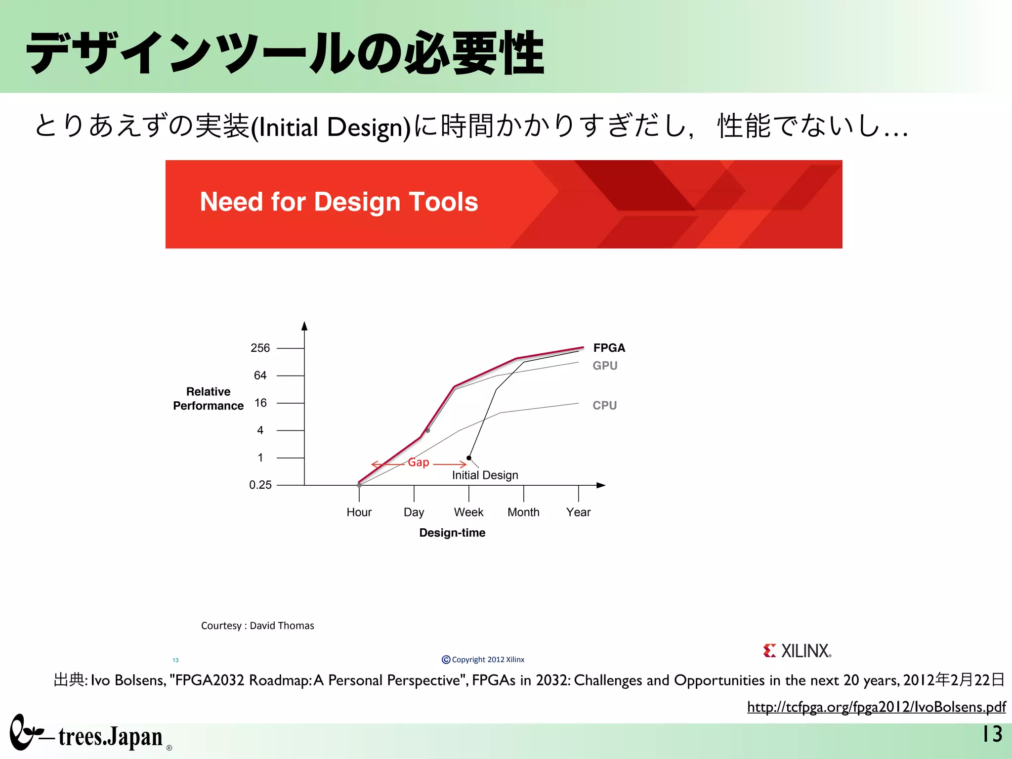 デザインツールの必要性
13
Need for Design Tools
13
Hour Day Week Month
0.25
1
Year
4
16
64
256
Initial Design
Relative
Performance
Design-time
CPU
GPU
FPGA
Gap
Courtesy : David Thomas
Copyright 2012 Xilinx
とりあえずの実装(Initial Design)に時間かかりすぎだし，性能でないし…
出典: Ivo Bolsens, "FPGA2032 Roadmap:A Personal Perspective", FPGAs in 2032: Challenges and Opportunities in the next 20 years, 2012年2月22日	

http://tcfpga.org/fpga2012/IvoBolsens.pdf
 