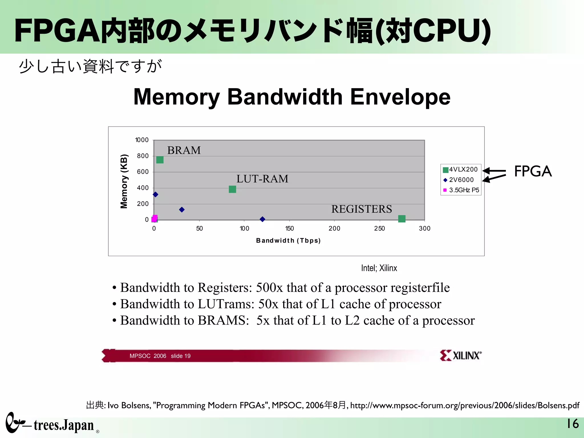 FPGA内部のメモリバンド幅(対CPU)
16
MPSOC 2006 slide 19
Memory Bandwidth Envelope
Intel; Xilinx
0
200
400
600
800
1000
0 50 100 150 200 250 300
B andwidt h ( Tbps)
Memory(KB)
4VLX200
2V6000
3.5GHz P5
• Bandwidth to Registers: 500x that of a processor registerfile
• Bandwidth to LUTrams: 50x that of L1 cache of processor
• Bandwidth to BRAMS: 5x that of L1 to L2 cache of a processor
REGISTERS
LUT-RAM
BRAM
出典: Ivo Bolsens, "Programming Modern FPGAs", MPSOC, 2006年8月, http://www.mpsoc-forum.org/previous/2006/slides/Bolsens.pdf
少し古い資料ですが
FPGA
 