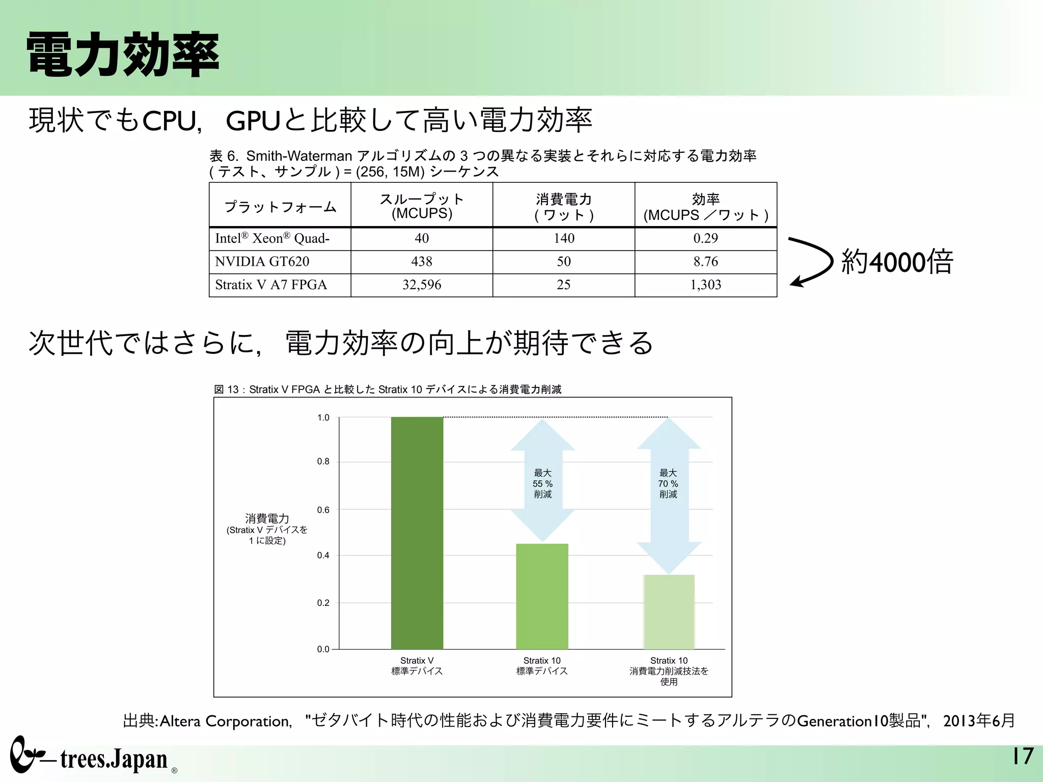 電力効率
17
17
Stratix 10 FPGA & SoC
Stratix 10 FPGA & SoC 14nm
FPGA
13 Stratix 10 Stratix V FPGA
Stratix V Stratix
10 55 %
70 %
14 Stratix 10 Arria 10
Stratix 10 Arria 10
Arria 10 Stratix 10 Stratix V
40 50 % Arria 10
13 Stratix V FPGA Stratix 10
Stratix V
標準デバイス
Stratix 10
標準デバイス
Stratix 10
消費電力削減技法を
使用
1.0
0.8
0.6
0.4
0.2
0.0
消費電力
(Stratix V デバイスを
1 に設定)
最大
55 %
削減
最大
70 %
削減
出典:Altera Corporation，"ゼタバイト時代の性能および消費電力要件にミートするアルテラのGeneration10製品"，2013年6月
Waterman FPGA CPU GPU
(15) 6 OpenCL
FPGA
1 OpenCL OpenCL Apple Inc. Khronos
7 FPGA (Stratix V )
GPU 148
7 Arria 10 Stratix 10 FPGA Smith-Waterman
GPU Arria 10 FPGA
18 200 Stratix 10 FPGA
GPU 660
FPGA SoC
OpenCL
C FPGA CPU GPU DSP
6. Smith-Waterman 3
( ) = (256, 15M)
(MCUPS) ( ) (MCUPS )
Intel® Xeon® Quad- 40 140 0.29
NVIDIA GT620 438 50 8.76
Stratix V A7 FPGA 32,596 25 1,303
7. Arria 10 & Stratix 10 Smith-Waterman
( ) = (256, 15M)
(MCUPS) ( ) (MCUPS )
Arria 10 >35,000 18 >1,900
Stratix 10 >70,000 12 >5,800
現状でもCPU，GPUと比較して高い電力効率
次世代ではさらに，電力効率の向上が期待できる
約4000倍
 
