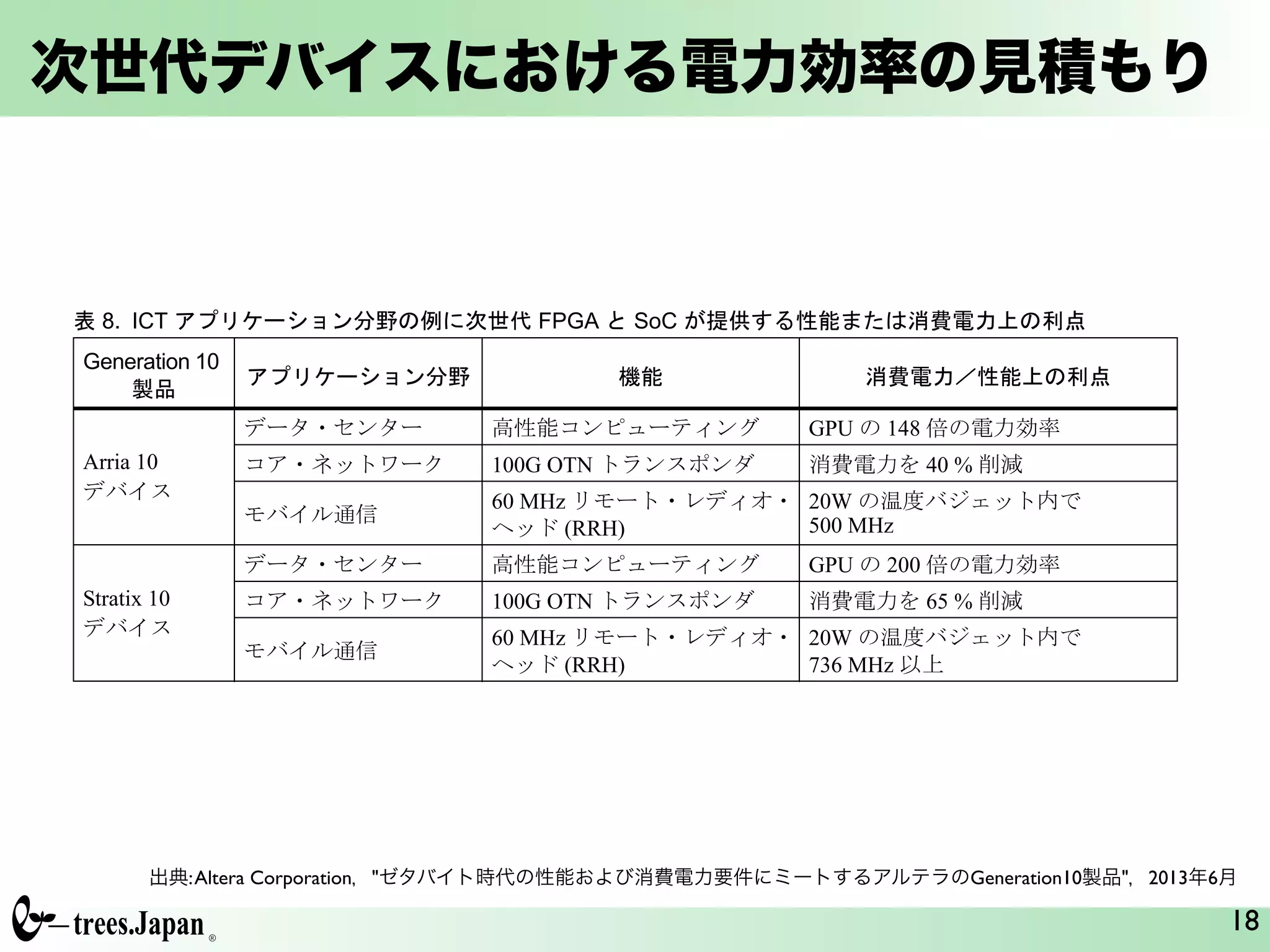 次世代デバイスにおける電力効率の見積もり
18
ICT
FPGA SoC
8 ICT
Generation 10
FPGA SoC ICT
8. ICT FPGA SoC
Generation 10
Arria 10
GPU 148
100G OTN 40 %
60 MHz
(RRH)
20W
500 MHz
Stratix 10
GPU 200
100G OTN 65 %
60 MHz
(RRH)
20W
736 MHz
出典:Altera Corporation，"ゼタバイト時代の性能および消費電力要件にミートするアルテラのGeneration10製品"，2013年6月
 