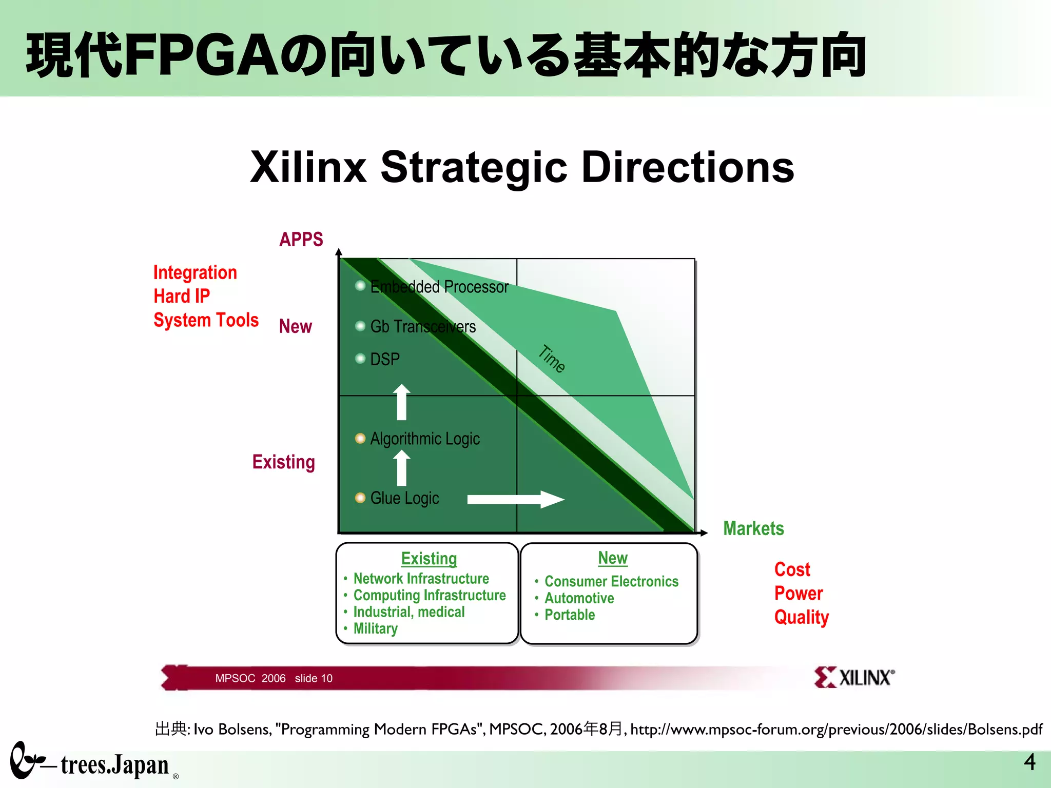 現代FPGAの向いている基本的な方向
4
出典: Ivo Bolsens, "Programming Modern FPGAs", MPSOC, 2006年8月, http://www.mpsoc-forum.org/previous/2006/slides/Bolsens.pdf
MPSOC 2006 slide 10
Xilinx Strategic Directions
APPS
New
Existing
Markets
Glue Logic
• Network Infrastructure
• Computing Infrastructure
• Industrial, medical
• Military
Existing
Time
Algorithmic Logic
• Consumer Electronics
• Automotive
• Portable
New
Embedded Processor
Gb Transceivers
DSP
Integration
Hard IP
System Tools
Cost
Power
Quality
 
