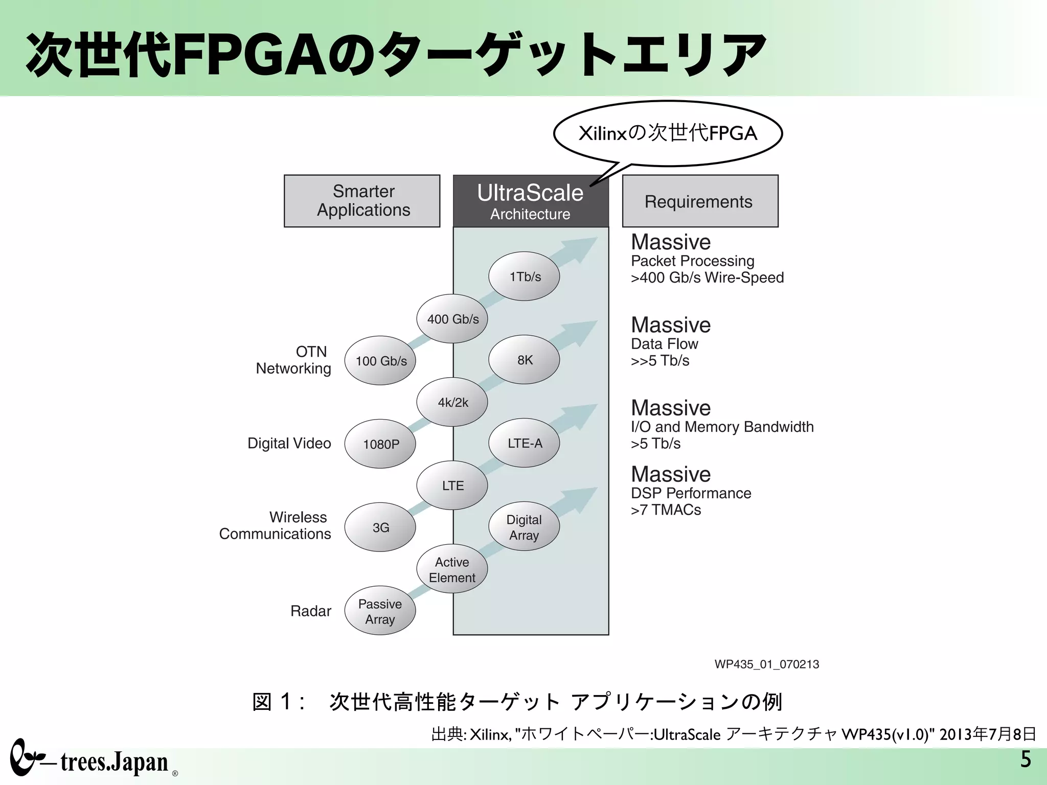 次世代FPGAのターゲットエリア
5
UltraScale :
UltraScale
( 1 )
UltraScale
1 :
OTN
Networking
Massive
Packet Processing
>400 Gb/s Wire-Speed
Massive
Data Flow
>>5 Tb/s
Massive
I/O and Memory Bandwidth
>5 Tb/s
Massive
DSP Performance
>7 TMACs
400 Gb/s
100 Gb/s
1Tb/s
Digital Video
4k/2k
1080P
8K
Wireless
Communications
LTE
3G
LTE-A
Radar
Active
Element
Passive
Array
Digital
Array
UltraScale
Architecture
Requirements
Smarter
Applications
WP435_01_070213
Xilinxの次世代FPGA
出典: Xilinx, "ホワイトペーパー:UltraScale アーキテクチャ WP435(v1.0)" 2013年7月8日
 