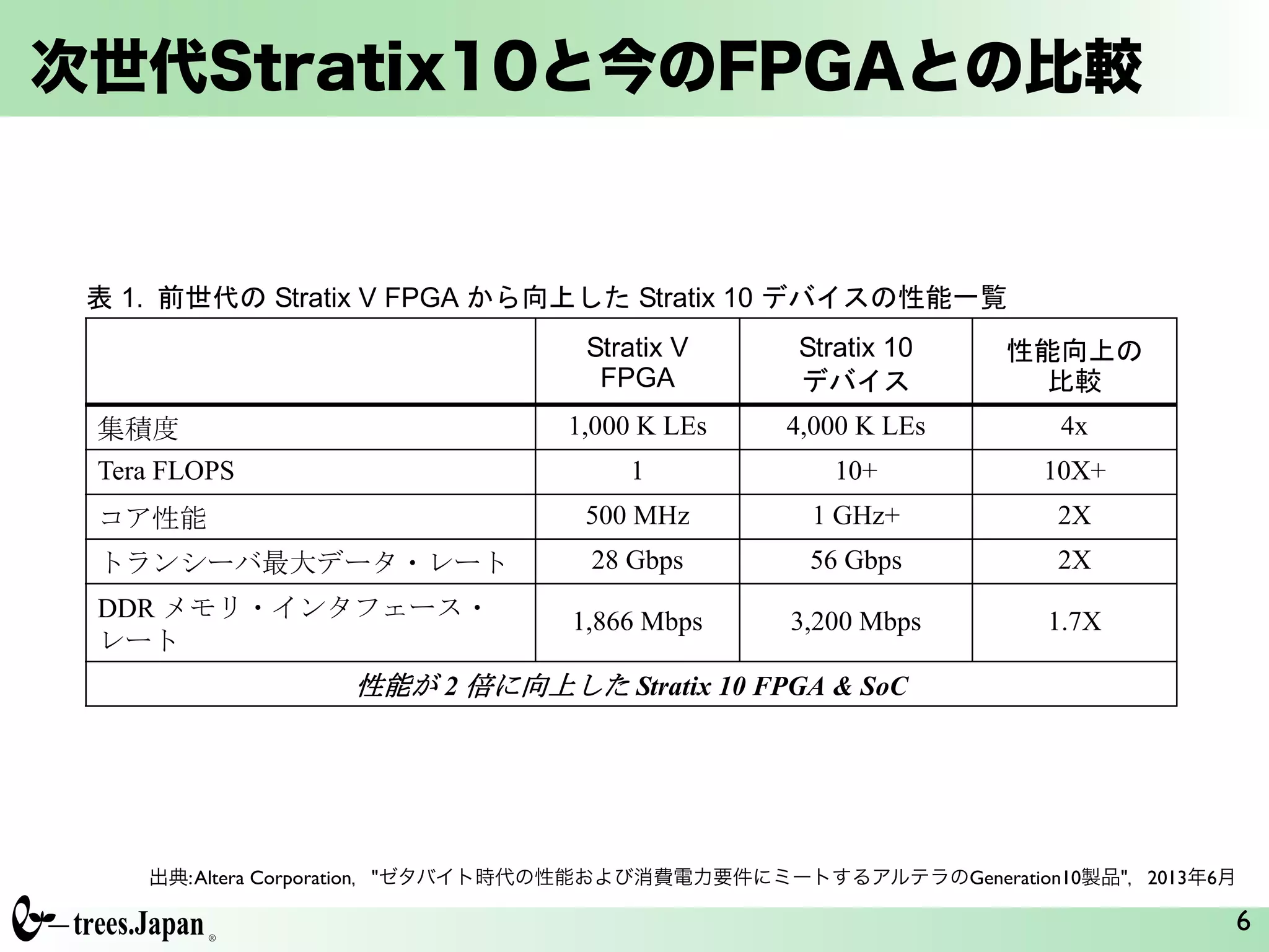次世代Stratix10と今のFPGAとの比較
6
1 Stratix 10 6 72 DDR4 SDRAM
3.2 Gbps 1.382 Tbps
1 Stratix V FPGA Stratix 10 FPGA
2
FPGA & SoC
Arria® 10 FPGA & SoC Generation 10
FPGA
5 Arria 10 Arria V FPGA
1. Stratix V FPGA Stratix 10
Stratix V
FPGA
Stratix 10
1,000 K LEs 4,000 K LEs 4x
Tera FLOPS 1 10+ 10X+
500 MHz 1 GHz+ 2X
28 Gbps 56 Gbps 2X
DDR 1,866 Mbps 3,200 Mbps 1.7X
2 Stratix 10 FPGA & SoC
出典:Altera Corporation，"ゼタバイト時代の性能および消費電力要件にミートするアルテラのGeneration10製品"，2013年6月
 