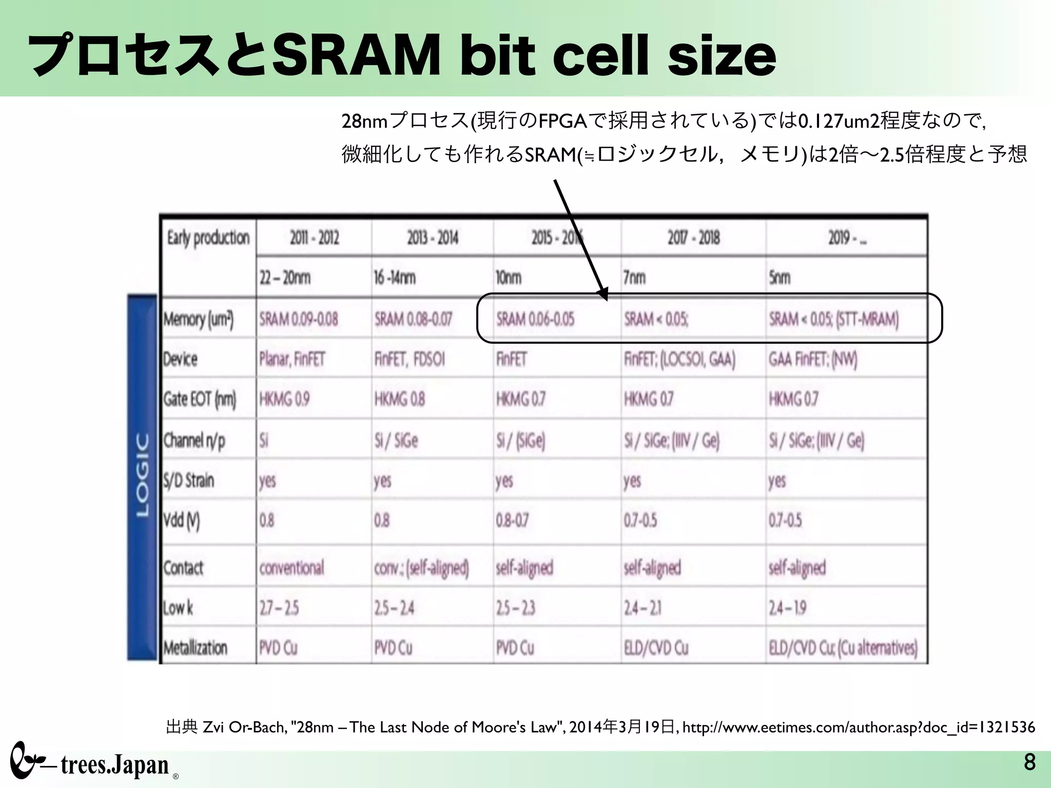 プロセスとSRAM bit cell size
8
出典 Zvi Or-Bach, "28nm – The Last Node of Moore's Law", 2014年3月19日, http://www.eetimes.com/author.asp?doc_id=1321536
28nmプロセス(現行のFPGAで採用されている)では0.127um2程度なので，	

微細化しても作れるSRAM(≒ロジックセル，メモリ)は2倍∼2.5倍程度と予想
 