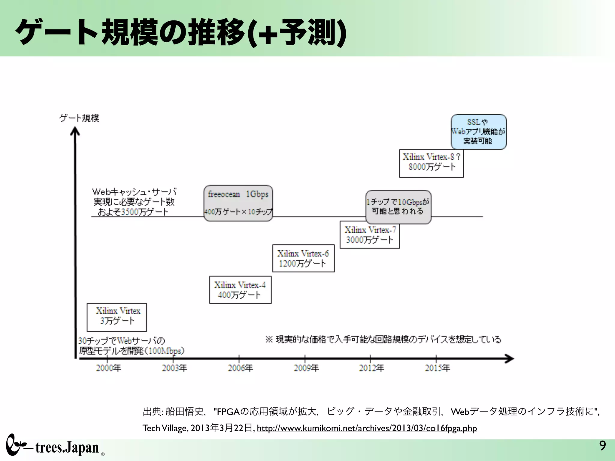 ゲート規模の推移(+予測)
9
出典: 船田悟史，"FPGAの応用領域が拡大，ビッグ・データや金融取引，Webデータ処理のインフラ技術に", 	

TechVillage, 2013年3月22日, http://www.kumikomi.net/archives/2013/03/co16fpga.php
 