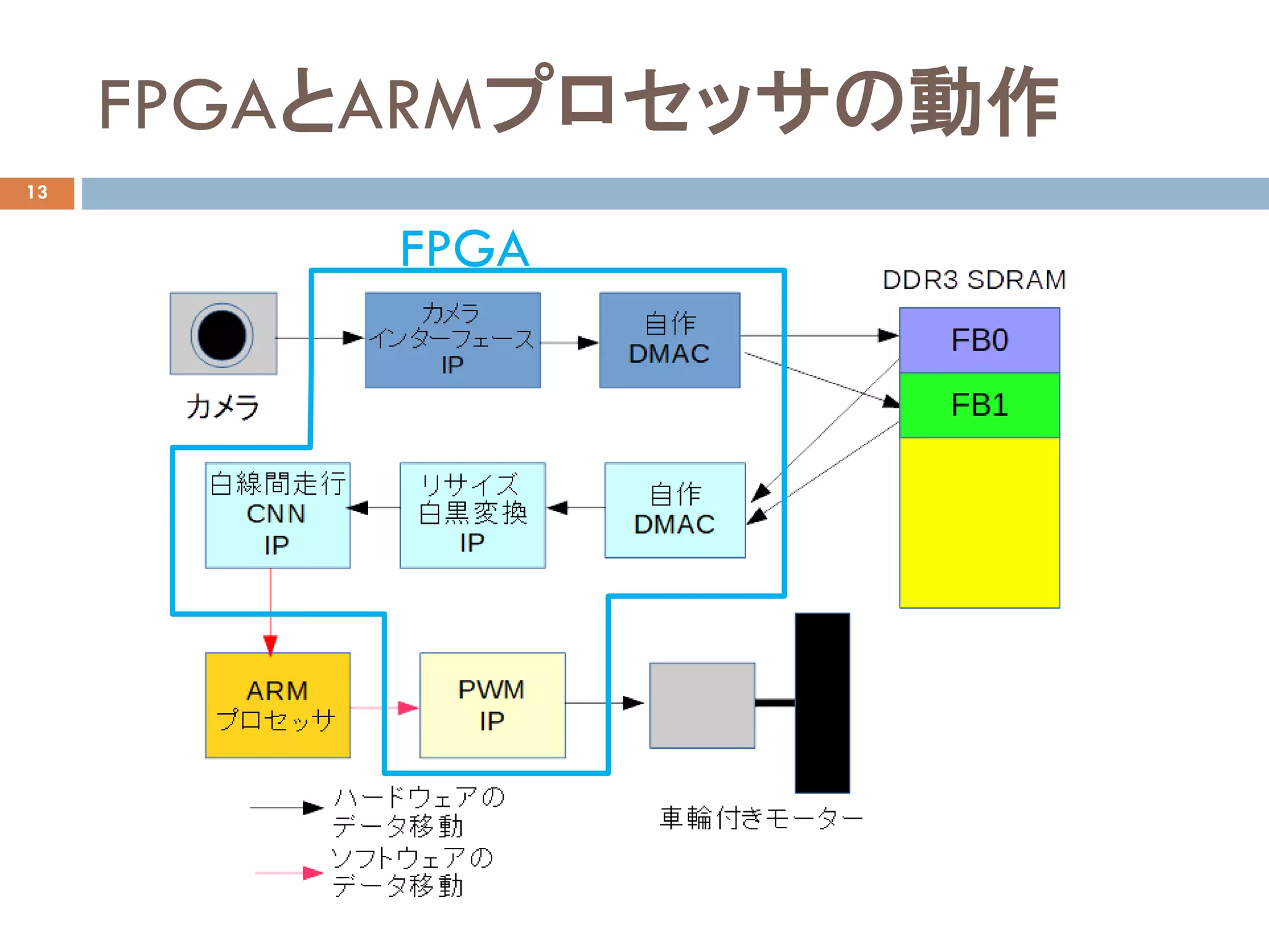 FPGAとARMプロセッサの動作
13
FPGA
 