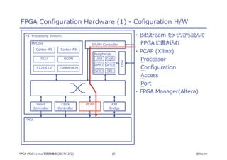10 @ikwzmFPGA+SoC+Linux 実践勉強会(2017/12/2)
FPGA Configuration Hardware (1) - Cofiguration H/W
PS (Processing System)
FPGA
Reset
Controller
Clock
Controller
PCAP AXI
Bridge
Cortex-A9
MPCore
Cortex-A9
SCU NEON
512KB L2 256KB OCM
DRAM Controller
MIO
USB GigE
GPIOUART
SDIO SPI
Peripherals
・ BitStream をメモリから読んで
FPGA に書き込む
・ PCAP (Xilinx)
Processor
Configuration
Access
Port
・ FPGA Manager(Altera)
 