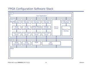14 @ikwzmFPGA+SoC+Linux 実践勉強会(2017/12/2)
FPGA Configuration Software Stack
FPGA
Reset
Controller
Clock
Controller
PCAP AXI
Bridge
PS
Low Level
Driver
Reset
Controller
Low Level
Driver
Clock
Controller
Low Level
Driver
FPGA Mngr
Framework
Low Level
Driver
Bridge
Framework
Device
Driver
Device Tree
Overlay
High Level
Interface
User Application
H/W
S/W
High Level
Interface
High Level
Interface
High Level
Interface
High Level
Interface
Linux
Kernel
 