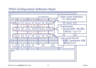 15 @ikwzmFPGA+SoC+Linux 実践勉強会(2017/12/2)
FPGA Configuration Software Stack
FPGA
Reset
Controller
Clock
Controller
PCAP AXI
Bridge
PS
Low Level
Driver
Reset
Controller
Low Level
Driver
Clock
Controller
Low Level
Driver
FPGA Mngr
Framework
Low Level
Driver
Bridge
Framework
Device
Driver
Device Tree
Overlay
High Level
Interface
User Application
H/W
S/W
High Level
Interface
High Level
Interface
High Level
Interface
High Level
Interface
Linux
Kernel
・ Hige Level Interface
・ ユーザとの API
・ Framework
・ Device を統一的に扱う
ためのフレームワーク
・ Low Level Driver
・ 実際に Hardware を制
御するドライバ
 