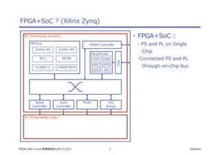 3 @ikwzmFPGA+SoC+Linux 実践勉強会(2017/12/2)
FPGA+SoC ? (Xilinx Zynq)
PS (Processing System)
PL (Progrmable Logic)
Reset
Controller
Clock
Controller
PCAP AXI
Bridge
Cortex-A9
MPCore
Cortex-A9
SCU NEON
512KB L2 256KB OCM
DRAM Controller
MIO
USB GigE
GPIOUART
SDIO SPI
Peripherals
・ FPGA+SoC :
・ PS and PL on Single
Chip
・Connected PS and PL
through on-chip bus
 