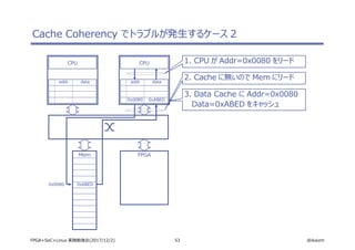 53 @ikwzmFPGA+SoC+Linux 実践勉強会(2017/12/2)
Cache Coherency でトラブルが発生するケース 2
CPU
addr data
CPU
addr data
Mem FPGA
0x0080 0xABED
0x0080 0xABED
3. Data Cache に Addr=0x0080
Data=0xABED をキャッシュ
2. Cache に無いので Mem にリード
1. CPU が Addr=0x0080 をリード
 