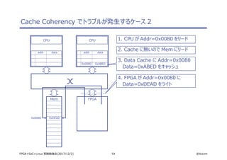 54 @ikwzmFPGA+SoC+Linux 実践勉強会(2017/12/2)
Cache Coherency でトラブルが発生するケース 2
CPU
addr data
CPU
addr data
Mem FPGA
1. CPU が Addr=0x0080 をリード
0x0080 0xABED
0x0080 0xDEAD
4. FPGA が Addr=0x0080 に
Data=0xDEAD をライト
3. Data Cache に Addr=0x0080
Data=0xABED をキャッシュ
2. Cache に無いので Mem にリード
 