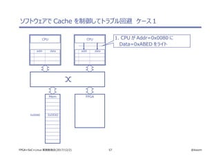 57 @ikwzmFPGA+SoC+Linux 実践勉強会(2017/12/2)
ソフトウェアで Cache を制御してトラブル回避　ケース１
CPU
addr data
CPU
addr data
Mem FPGA
0x0080 0xDEAD
1. CPU が Addr=0x0080 に
Data=0xABED をライト
 