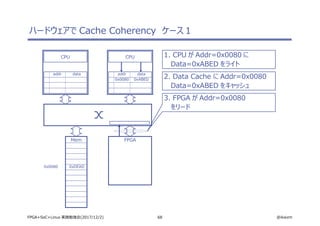 68 @ikwzmFPGA+SoC+Linux 実践勉強会(2017/12/2)
ハードウェアで Cache Coherency　ケース１
CPU
addr data
CPU
addr data
Mem FPGA
1. CPU が Addr=0x0080 に
Data=0xABED をライト
2. Data Cache に Addr=0x0080
Data=0xABED をキャッシュ
3. FPGA が Addr=0x0080
をリード
0x0080 0xABED
0x0080 0xDEAD
 