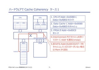 71 @ikwzmFPGA+SoC+Linux 実践勉強会(2017/12/2)
ハードウェアで Cache Coherency　ケース１
CPU
addr data
CPU
addr data
Mem FPGA
1. CPU が Addr=0x0080 に
Data=0xABED をライト
2. Data Cache に Addr=0x0080
Data=0xABED をキャッシュ
3. FPGA が Addr=0x00C0
をリード
0x0080 0xABED
0x00C0 0xDEAD
4.InterConnect 内でキャッシュを持つ
マスターに Addr を通知(snoop)
5.該当する Addr(0x00C0)のデータを
キャッシュしているマスターがいない場合
は Mem から読む
 