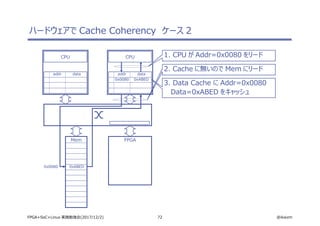 72 @ikwzmFPGA+SoC+Linux 実践勉強会(2017/12/2)
ハードウェアで Cache Coherency　ケース 2
CPU
addr data
CPU
addr data
Mem FPGA
0x0080 0xABED
0x0080 0xABED
3. Data Cache に Addr=0x0080
Data=0xABED をキャッシュ
2. Cache に無いので Mem にリード
1. CPU が Addr=0x0080 をリード
 