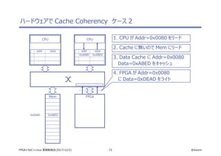 73 @ikwzmFPGA+SoC+Linux 実践勉強会(2017/12/2)
ハードウェアで Cache Coherency　ケース 2
CPU
addr data
CPU
addr data
Mem FPGA
0x0080 0xABED
0x0080 0xABED
3. Data Cache に Addr=0x0080
Data=0xABED をキャッシュ
1. CPU が Addr=0x0080 をリード
2. Cache に無いので Mem にリード
4. FPGA が Addr=0x0080
に Data=0xDEAD をライト
 