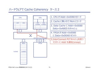 74 @ikwzmFPGA+SoC+Linux 実践勉強会(2017/12/2)
ハードウェアで Cache Coherency　ケース 2
CPU
addr data
CPU
addr data
Mem FPGA
0x0080 0xABED
0x0080 0xABED
3. Data Cache に Addr=0x0080
Data=0xABED をキャッシュ
1. CPU が Addr=0x0080 をリード
2. Cache に無いので Mem にリード
4. FPGA が Addr=0x0080
に Data=0xDEAD をライト
5.InterConnect 内でキャッシュを持つ
マスターに Addr を通知(snoop)
 