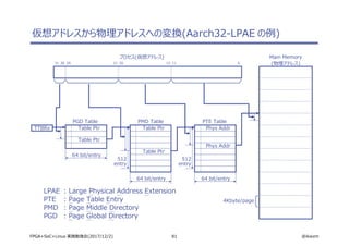 81 @ikwzmFPGA+SoC+Linux 実践勉強会(2017/12/2)
仮想アドレスから物理アドレスへの変換(Aarch32-LPAE の例)
Main Memory
(物理アドレス)12 11 02021293031
PTE Table
Phys Addr
Phys Addr
PMD Table
Table Ptr
Table Ptr
PGD Table
Table Ptr
Table Ptr
TTBRx
プロセス(仮想アドレス)
64 bit/entry64 bit/entry
64 bit/entry
512
entry
512
entry
4Kbyte/page
LPAE : Large Physical Address Extension
PTE : Page Table Entry
PMD : Page Middle Directory
PGD : Page Global Directory
 