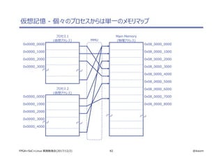 82 @ikwzmFPGA+SoC+Linux 実践勉強会(2017/12/2)
仮想記憶 - 個々のプロセスからは単一のメモリマップ
プロセス 1
(仮想アドレス)
Main Memory
(物理アドレス)MMU
0x0000_0000 0x08_0000_0000
0x0000_0000
0x0000_1000
0x0000_2000
0x0000_3000
0x0000_2000
0x0000_3000
0x0000_4000
0x0000_1000
0x08_0000_1000
0x08_0000_2000
0x08_0000_3000
0x08_0000_4000
0x08_0000_5000
0x08_0000_6000
0x08_0000_7000
0x08_0000_8000
プロセス 2
(仮想アドレス)
 